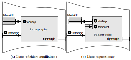 Fig. 9.2 Positionnement des étiquettes dans les listes exemples.